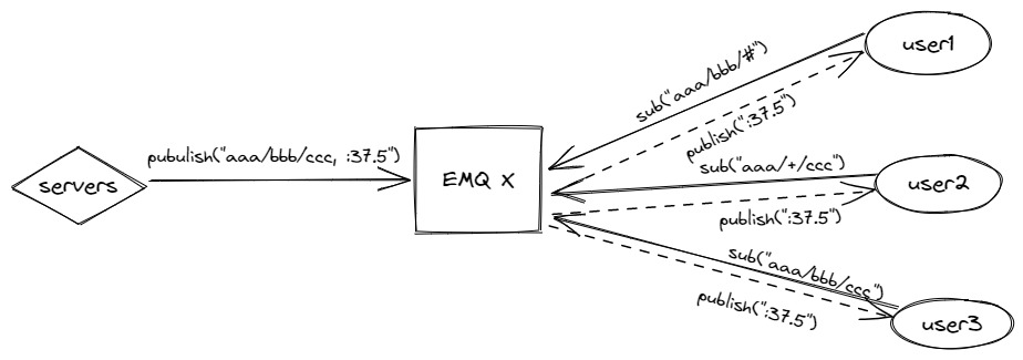 MQTT pub/sub